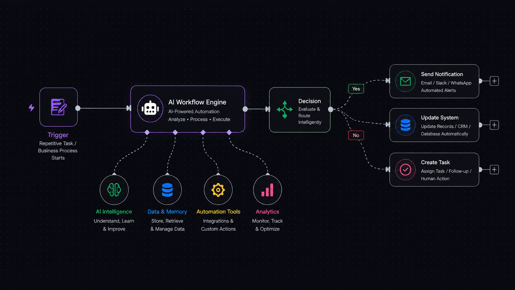AI Business Automation Diagram