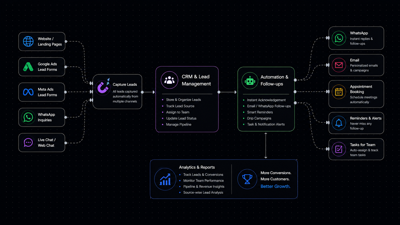 CRM Lead Gen Diagram