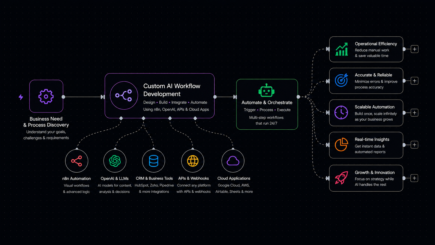Custom AI Workflows Diagram