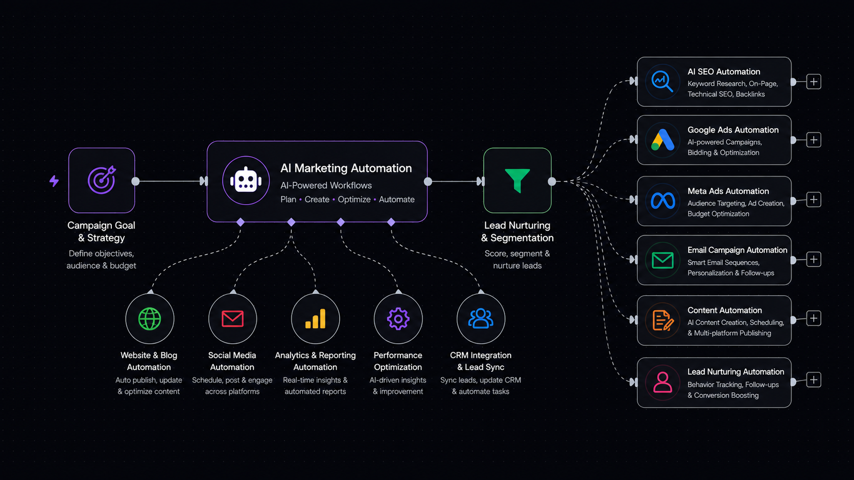 Digital Marketing Automation Diagram