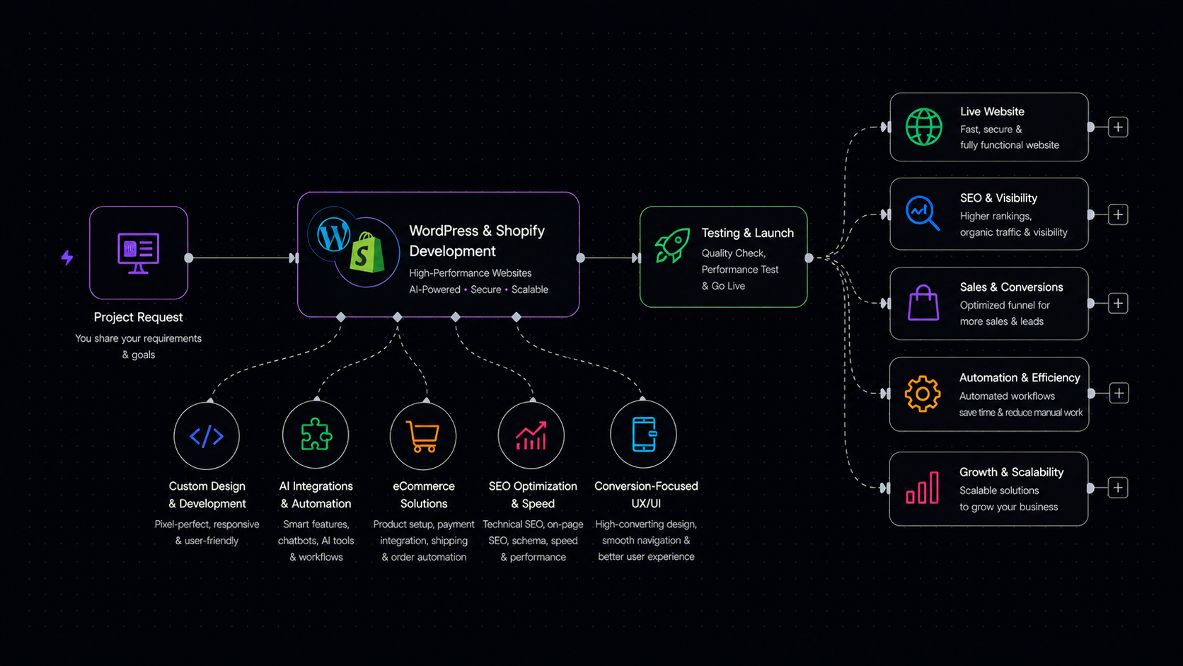 WordPress Shopify Diagram